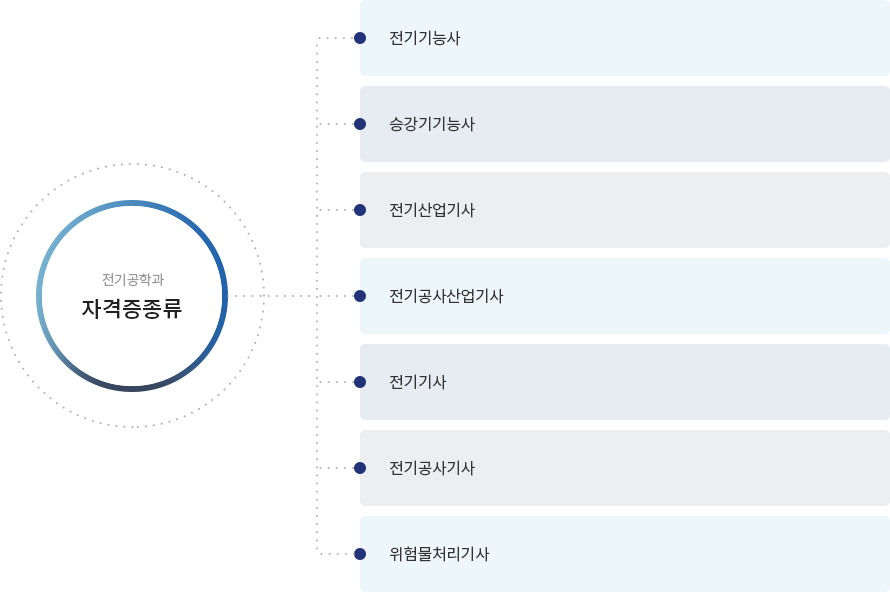 전기공학과 자격증종류 - 전기기능사, 승강기기능사, 전기산업기사, 전기공사산업기사, 전기기사, 전기공사기사, 위험물처리기사